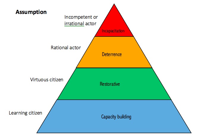 Assumption pyramid